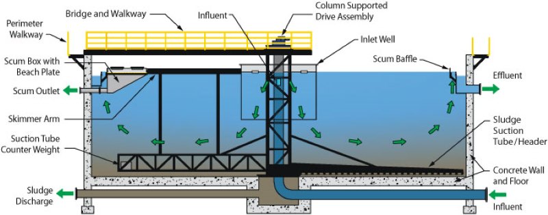 secondary circular clarifier flow diagram
