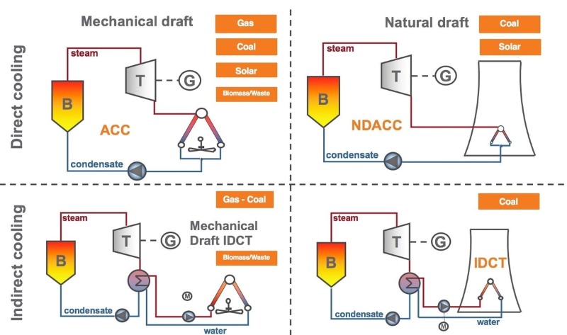 Cool condense heat exchanger dry cooling types v2