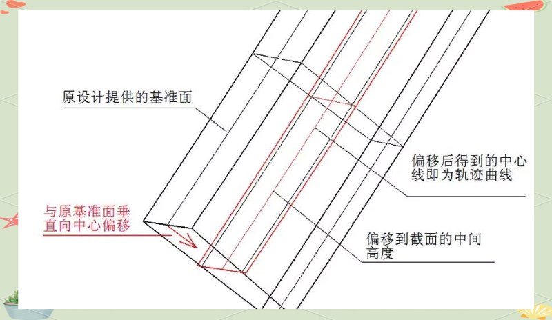 7 Curved Path Catia building layers Rhino software CAD